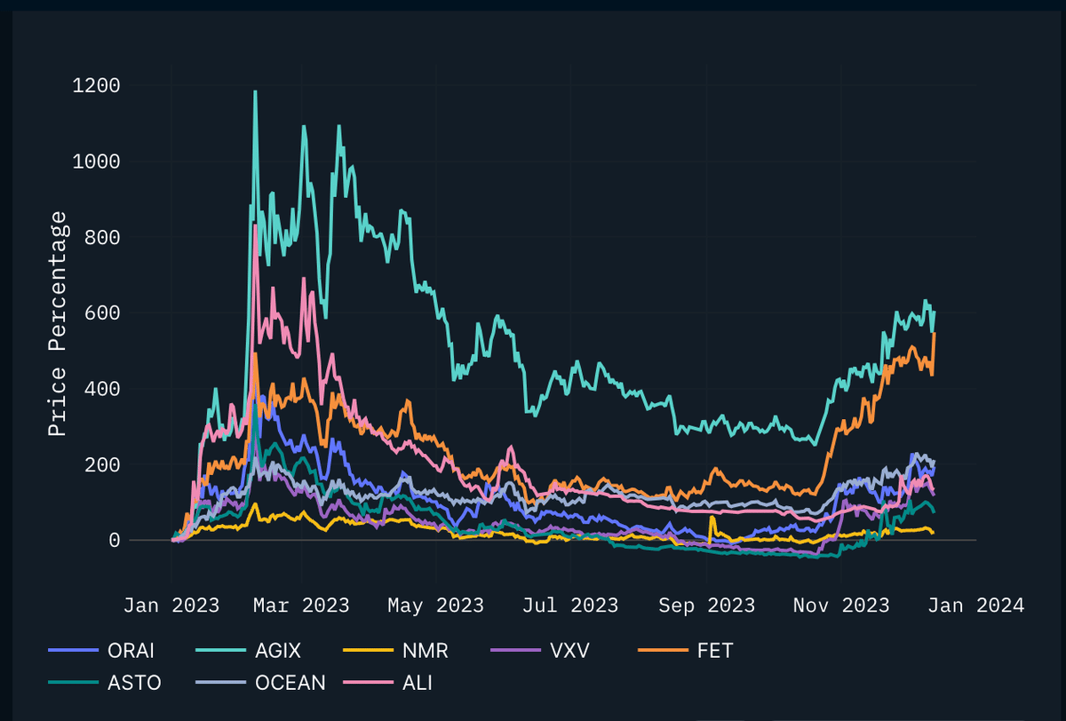 2024年の主要分野におけるAI暗号通貨プロジェクトのトップ｜KuCoin（クーコイン）