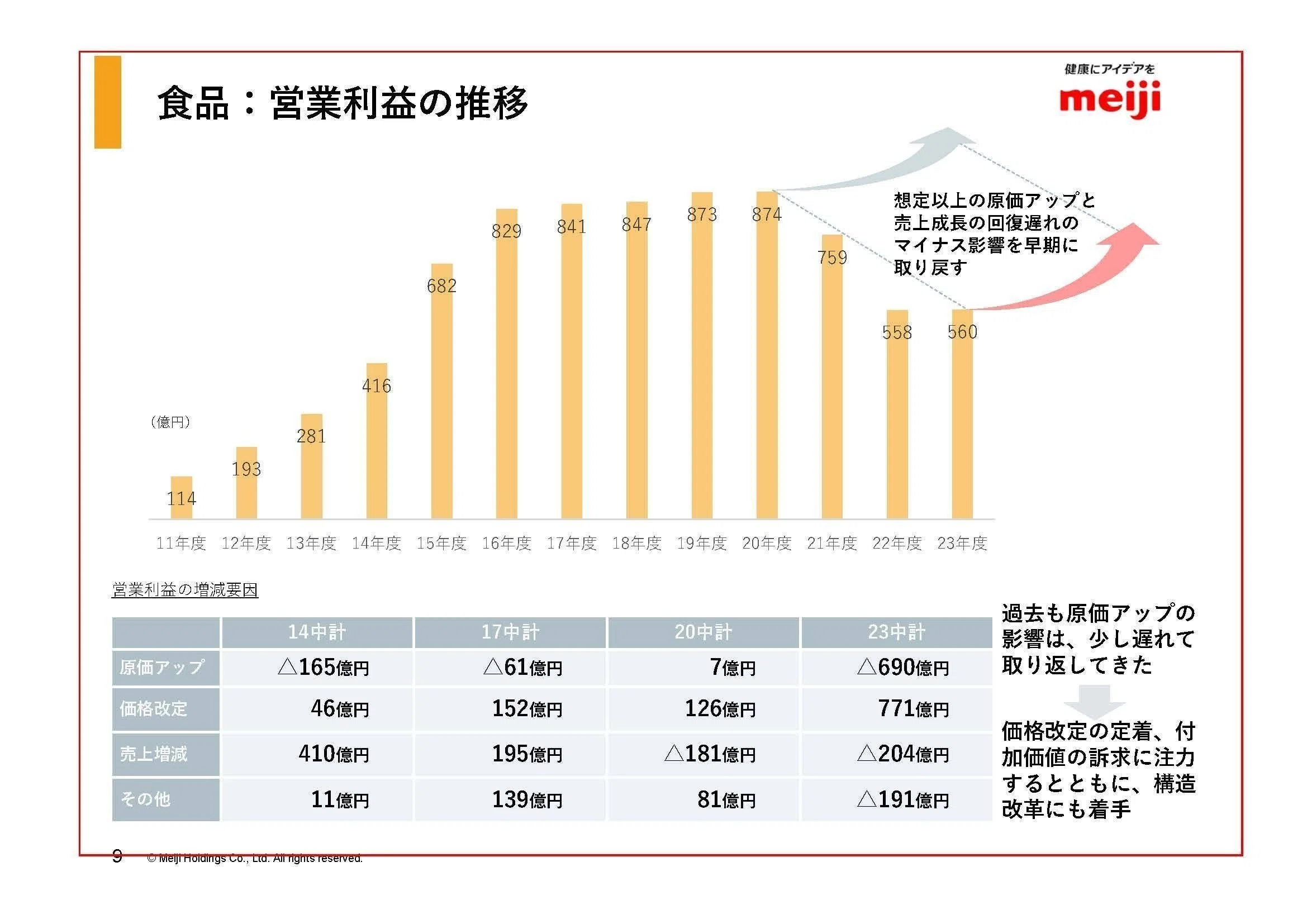 明治HD【2269】人口減少、原価高騰が続く中で苦戦する現状と今後｜妄想