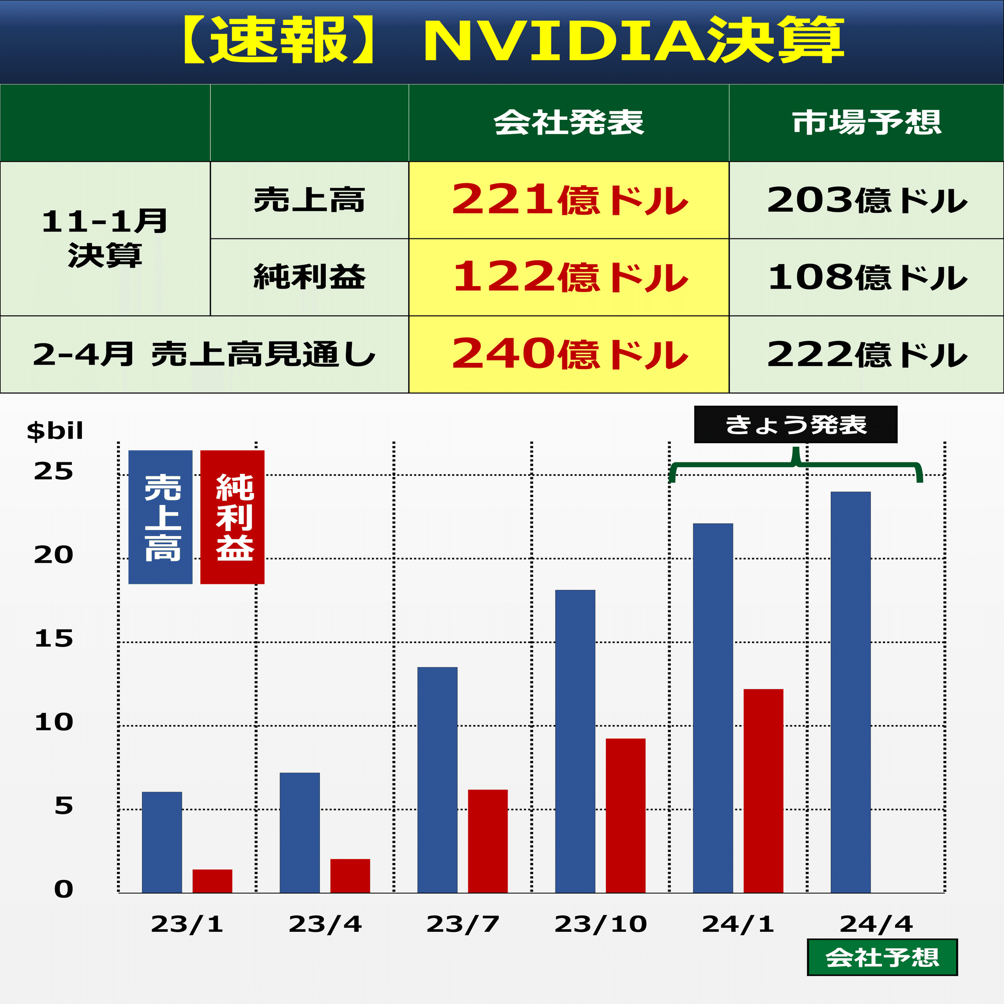 速報】NVIDIA決算｜後藤達也