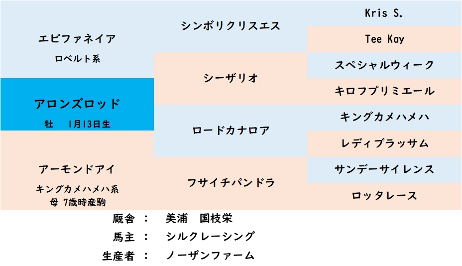 無料公開】2024POG的預言・アーモンドアイの22（アロンズロッド