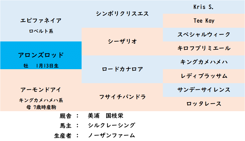 無料公開】2024POG的預言・アーモンドアイの22（アロンズロッド