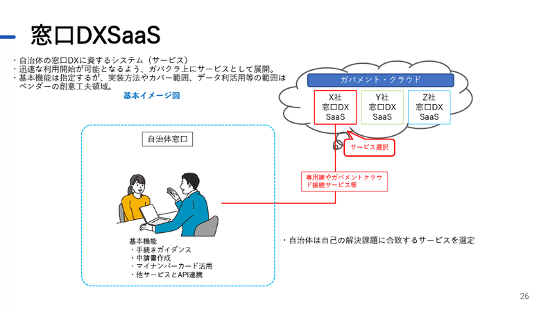 窓口DXSaaSとは何かを説明する資料画像。自治体の窓口DXに資するシステム（サービス）。迅速に利用を開始できるよう、ガバメントクラウド上にサービスとして展開。基本機能（手続きガイダンス、申請書作成、マイナンバーカード活用、他サービスとＡＰＩ連携）は指定するが、実施方法やカバー範囲、データ利活用等の範囲はベンダーの創意工夫領域。