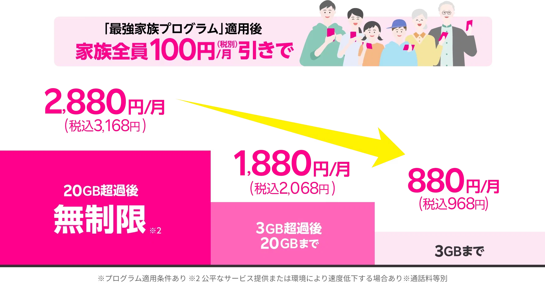 楽天モバイル「最強家族プログラム」で100円値引きしよう｜mc_kurita