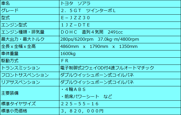 19) トヨタ ソアラ2．5GT ツインターボL（JZZ30）（1992年