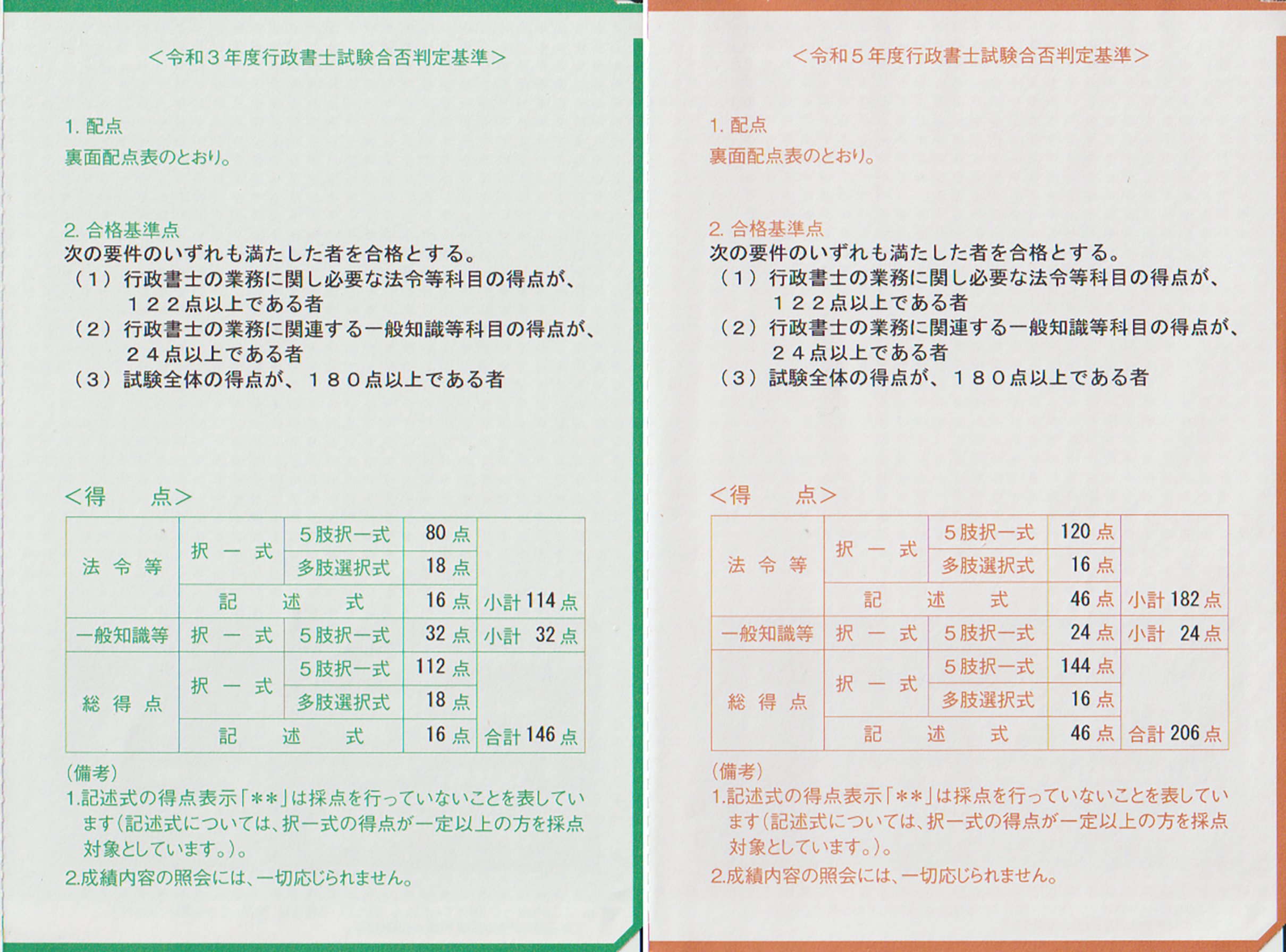 令和5年度行政書士試験に合格しました|tomo@資格挑戦アカウント 令和5年度行政書士試験に合格しました|tomo@資格挑戦アカウント