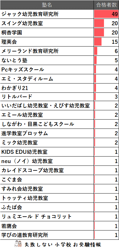 2023年度 浦和ルーテル学院小学校 に 合格 できるお受験塾