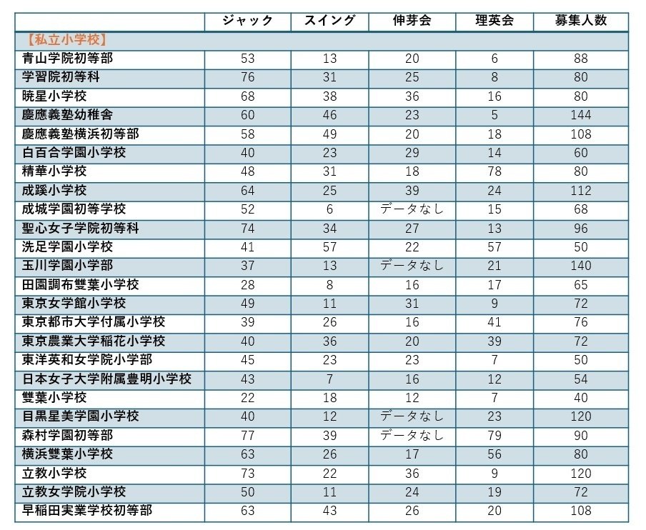 幼児教室選び［保存版］/2024年度主要幼児教室別合格実績｜KG_