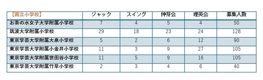 幼児教室選び［保存版］/2024年度主要幼児教室別合格実績｜KG_