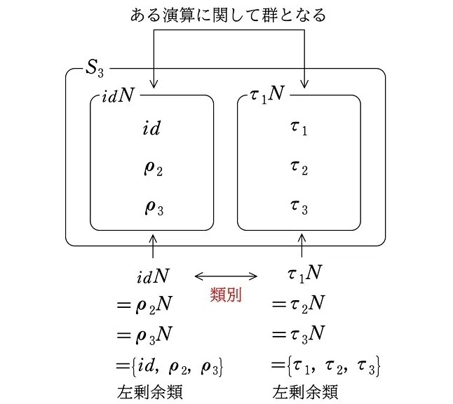 （追記有り）中学でも分かるガロアの証明 『剰余類』及び『正規部分群』について｜中学でもわかる浪漫数学 