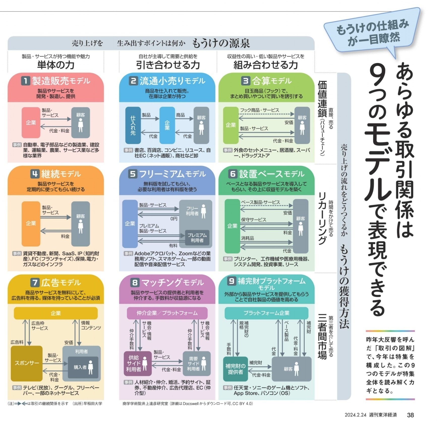 ビジネスモデル9パターンとnote｜大志