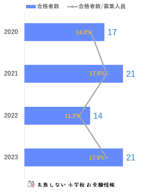 2023年度 開智小学校 に 合格 できるお受験塾ランキング｜失敗