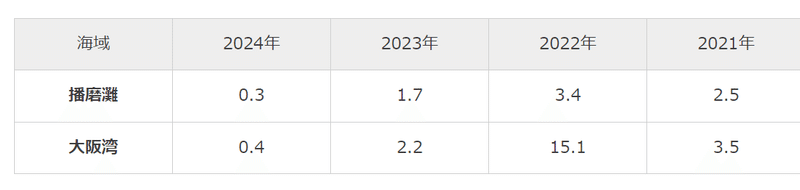 去年2.2が0.4では厳しい