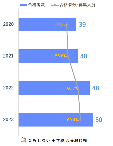 2023年度 さとえ学園小学校 に 合格 できるお受験塾ランキング｜失敗