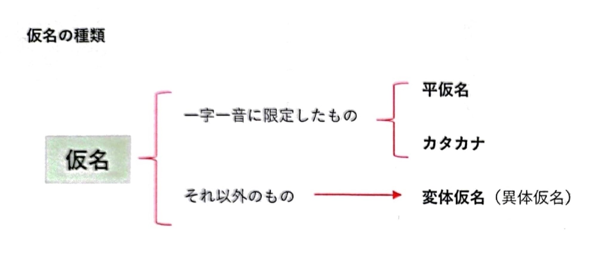 仮名(かな)の練習方法について｜宙支部