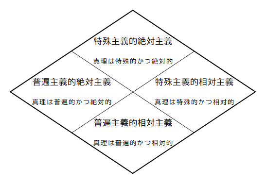 上で述べた対立構造を２×２マスの菱形に書き表した図。上のマスには真理を特殊的かつ絶対的と見なす特殊主義的絶対主義が、左のマスには真理を普遍的かつ絶対的と見なす普遍主義的絶対主義が、右のマスには真理を特殊的かつ相対的と捉える特殊主義的相対主義が、下のマスには真理を普遍的かつ相対的と捉える普遍主義的相対主義が、それぞれ置かれている。