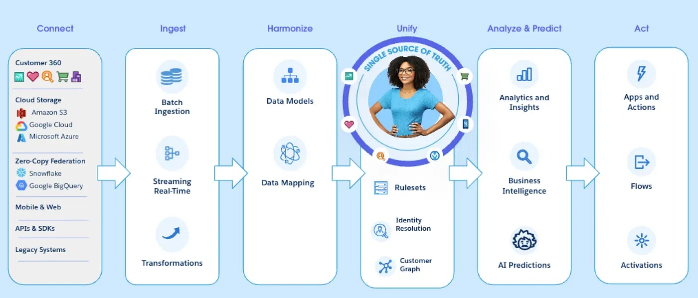 Chapter 1: Data Cloud Use Cases｜furuCRM 香川