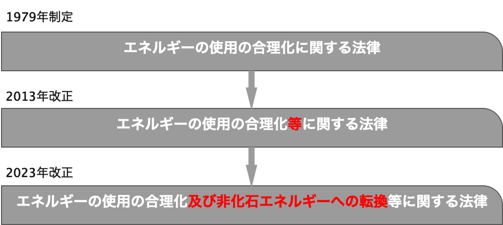 証書・クレジットと省エネ法｜園田隆克@GHG削減サポーター