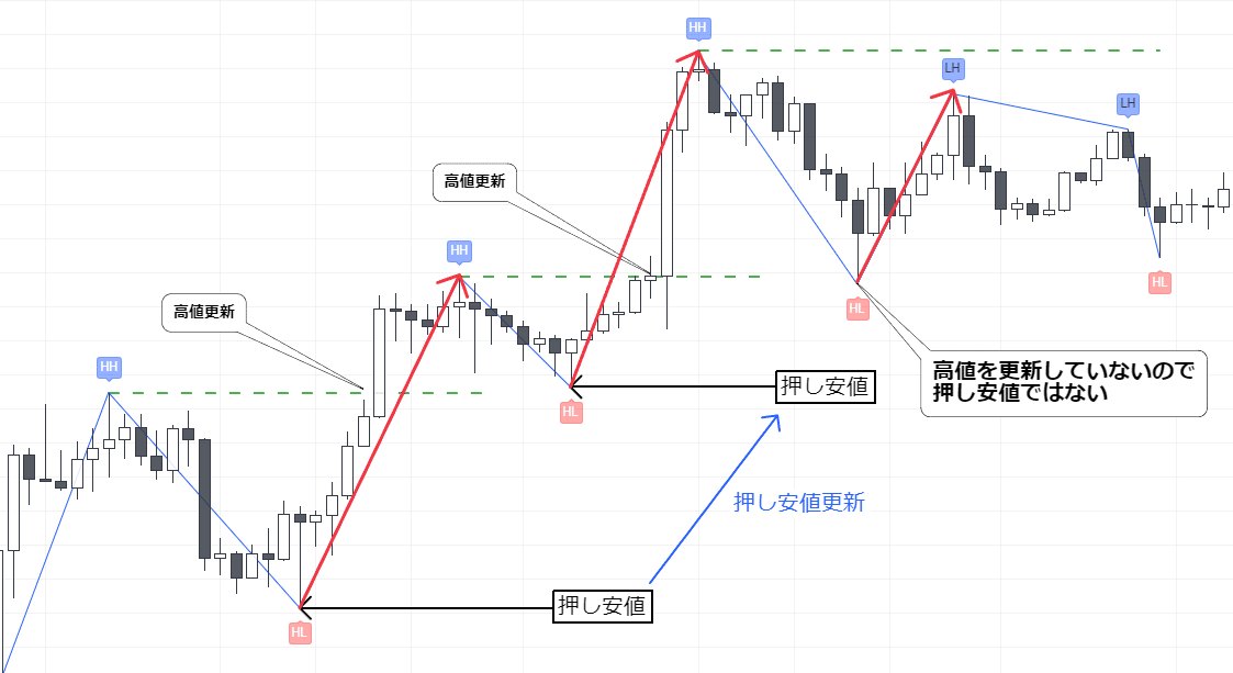 Roa 値下げ交渉⭕️ TradingView】スイングハイローに基づいて押し安値・戻り高値を