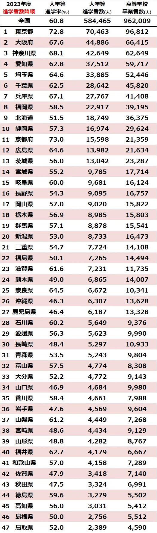 沖縄 大学進学率