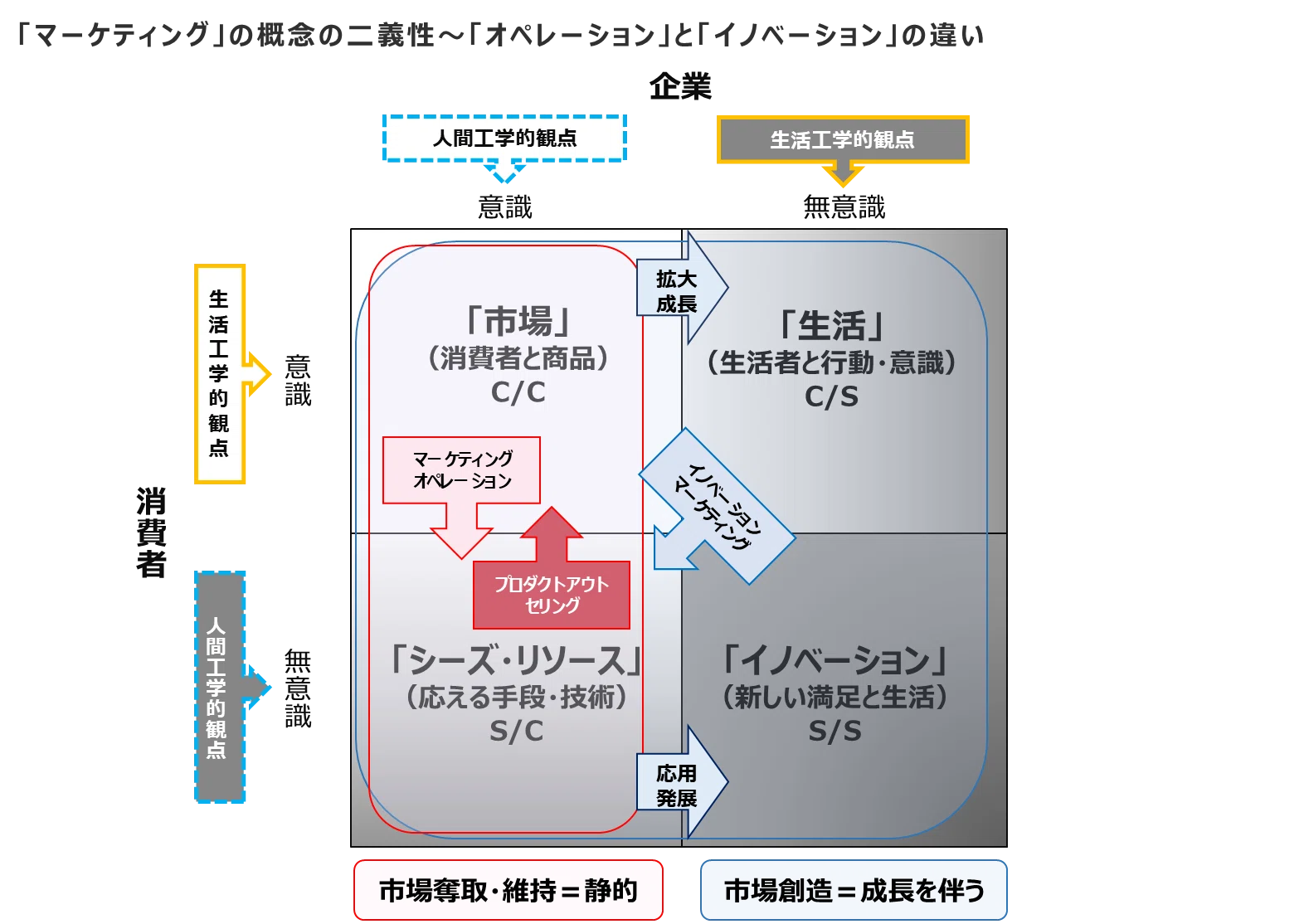 マーケティング」から「イノベーション」を切り出す必要性〜なぜ日本