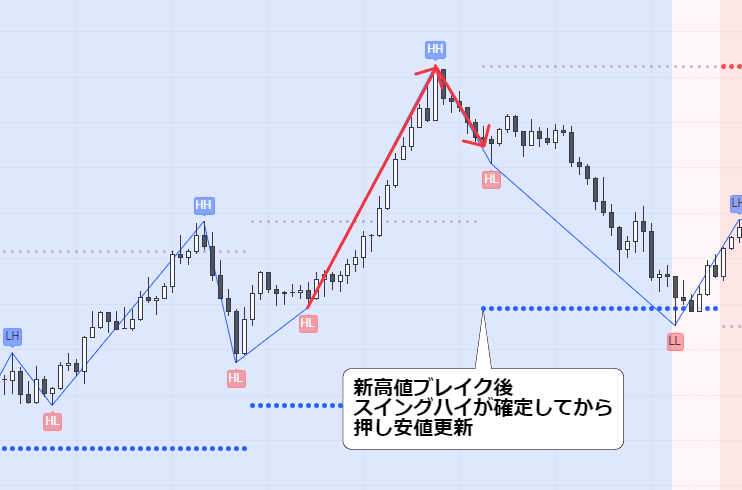 TradingView】スイングハイローに基づいて押し安値・戻り高値を