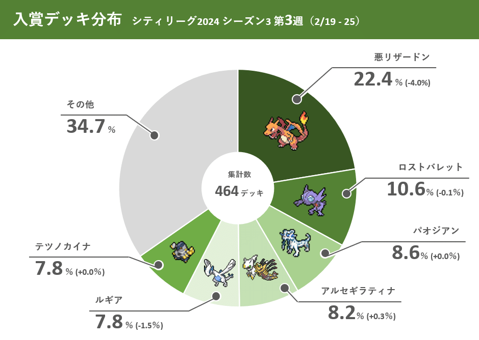 ポケカ シティリーグ2024 シーズン3 第3週 入賞デッキまとめ【全文無料