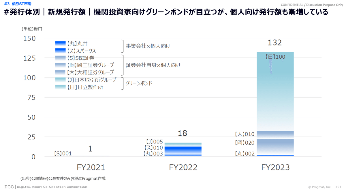 月次更新】デジタル証券(ST)市場のファクトデータ図解を公開し