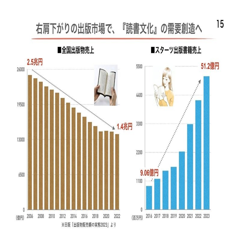 生まれて初めて本を読んだ」Z世代を開拓し、ヒット作品を連発するスターツ出版の徹底した書籍マーケティング｜SlowNews | スローニュース