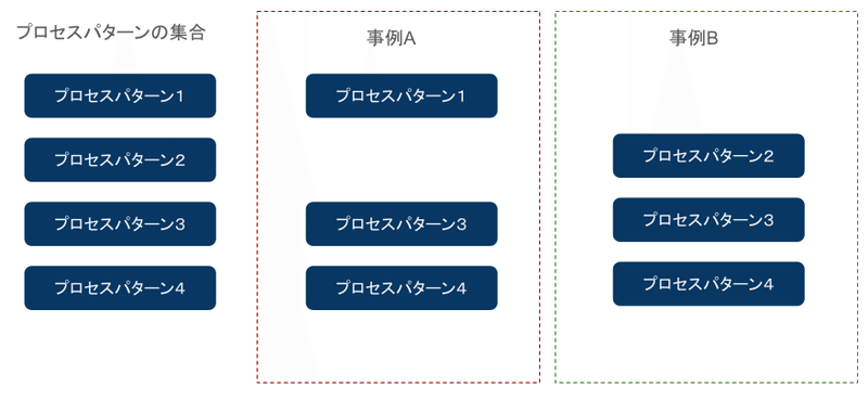 データ分析・活用の事例を分析する：プロセスのパターン｜分析屋