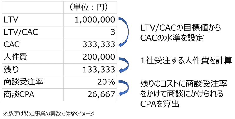 図2・投資目安商談CPAの設定方法例（数字はダミー）