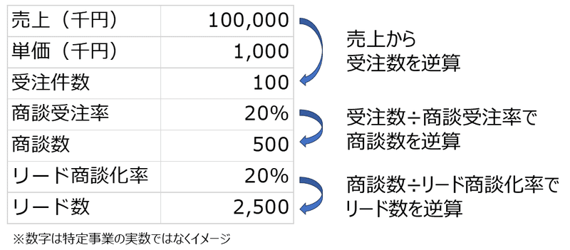 図１・売上逆算法のイメージ（数字はダミー）