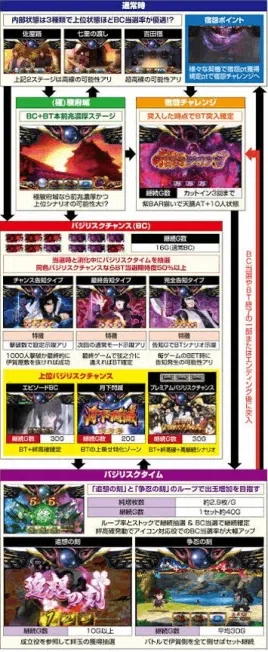 有利区間内差枚で期待値激変」 スマスロ バジリスク絆2天膳 天井期待値 