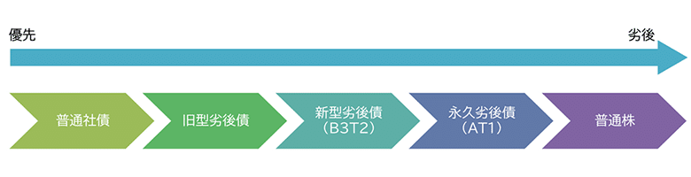 株式・社債 第2版 新型劣後債（バーゼルⅢ適格Tier2債券） | 三菱UFJ eスマート