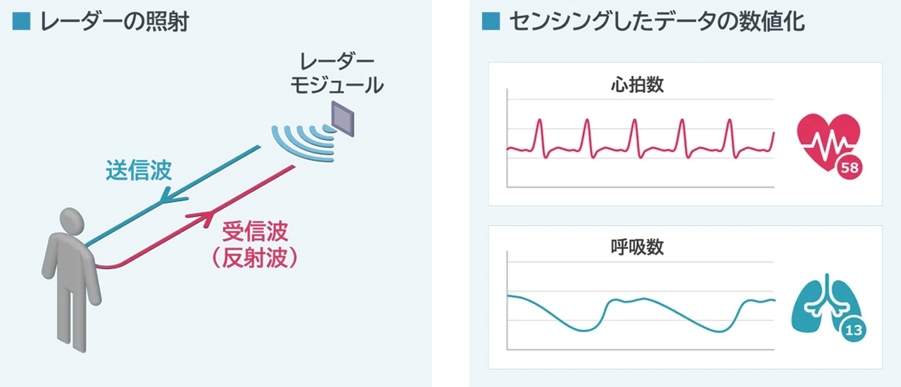 非接触バイタルセンサー｜ifLinkアセット