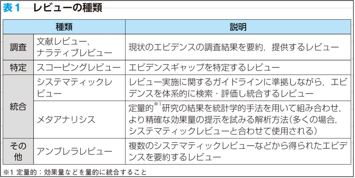 スコーピングレビューを知っていますか？ 多忙な臨床家でも取り組み