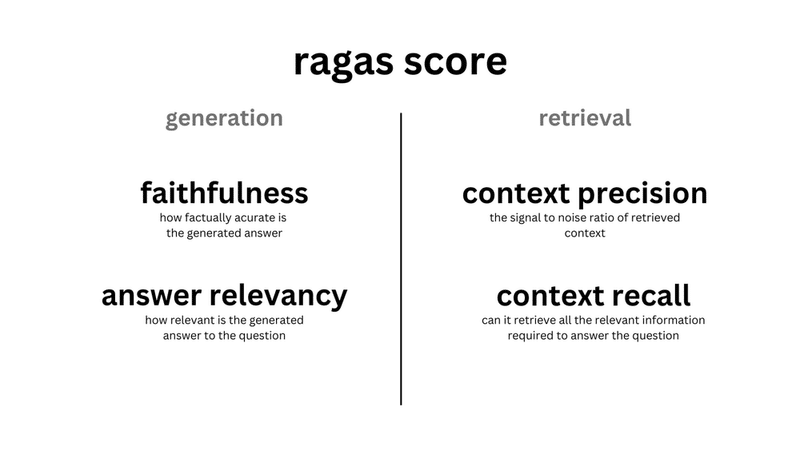 ragasのスコアとして、faithfulness, context precision, answer relevancy, context recallが重要