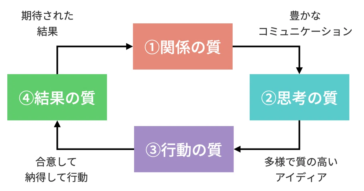 関係の質から考える ~新しいメンバーの受け入れ~｜えーちゃん
