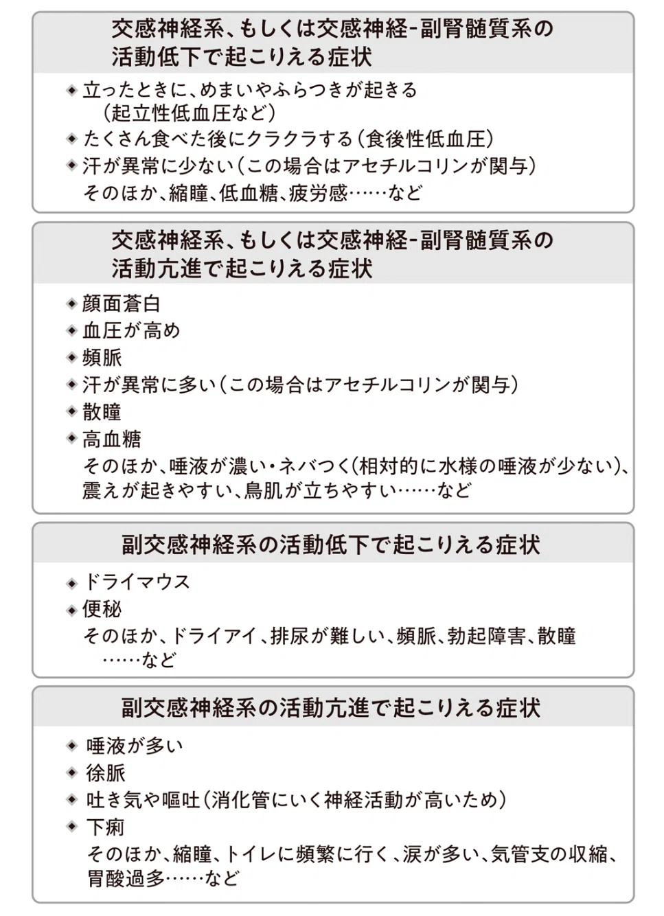 ゴールドシュタインによる自律神経症状の分類表。交感・副交感それぞれの機能低下・亢進に対応する症状を示す