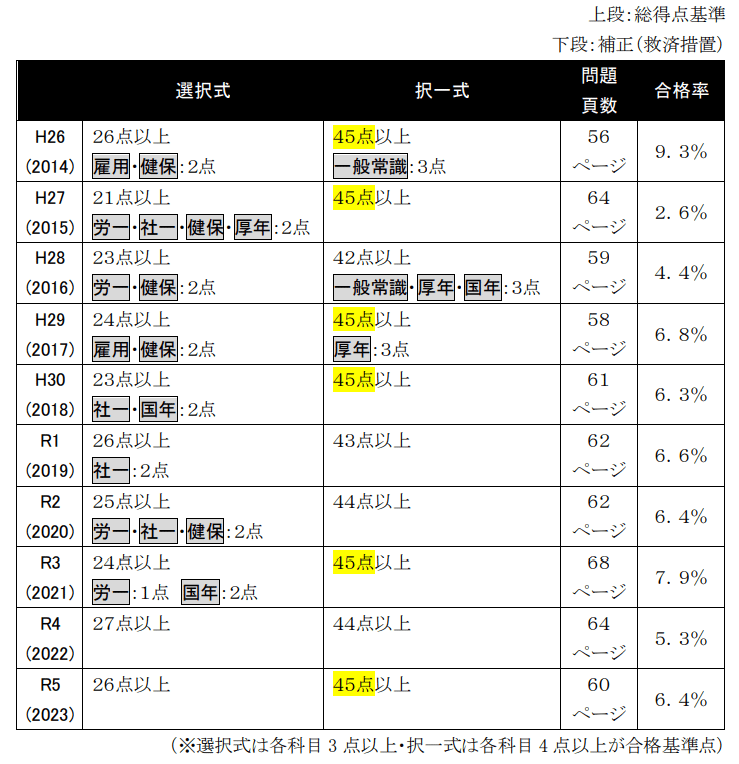 上品なファッション 社労士試験過去10年間を分析！合格基準点・救済措置・合格率 資格/検定