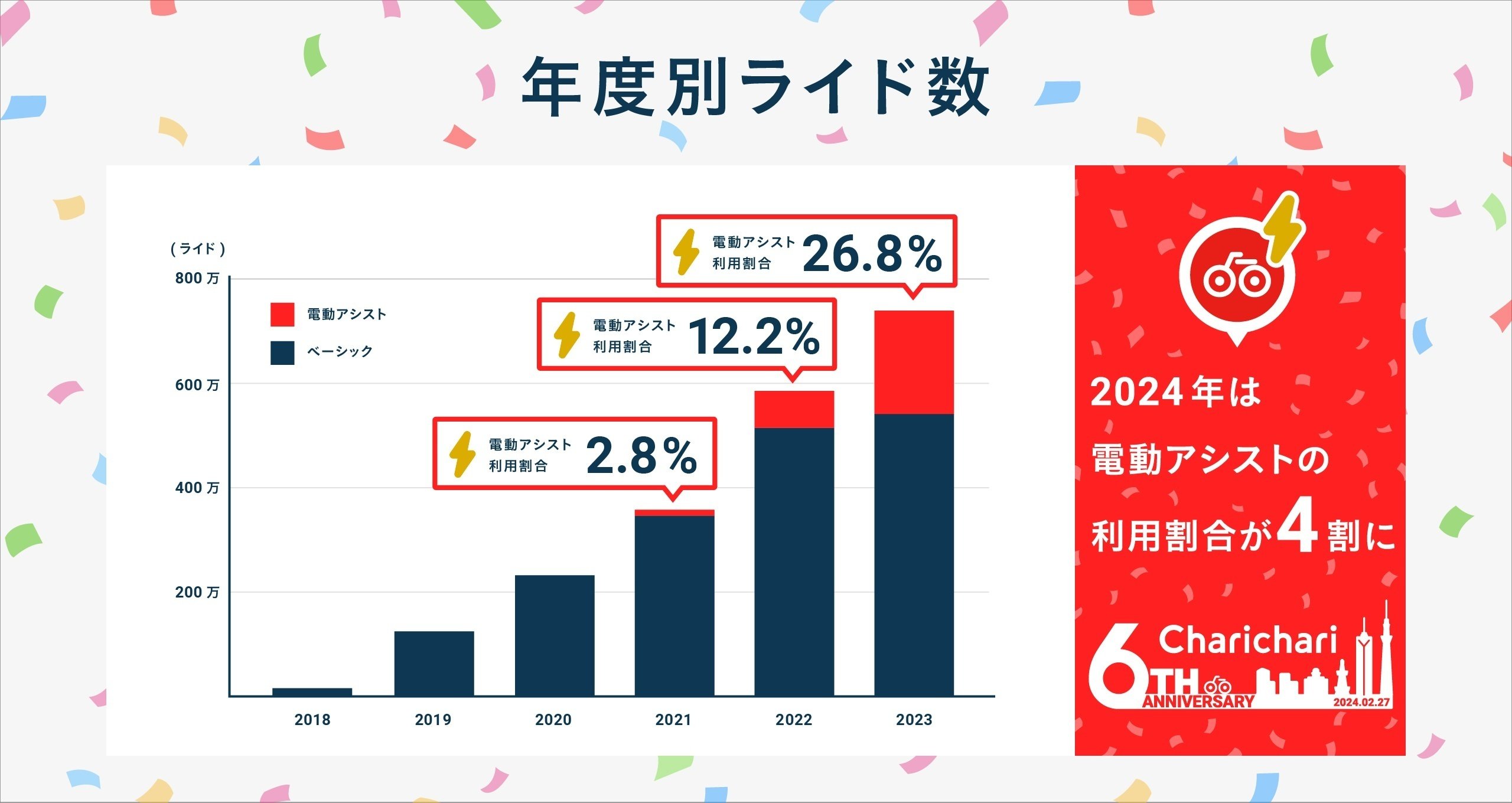 チャリチャリ、6周年です！｜チャリチャリ