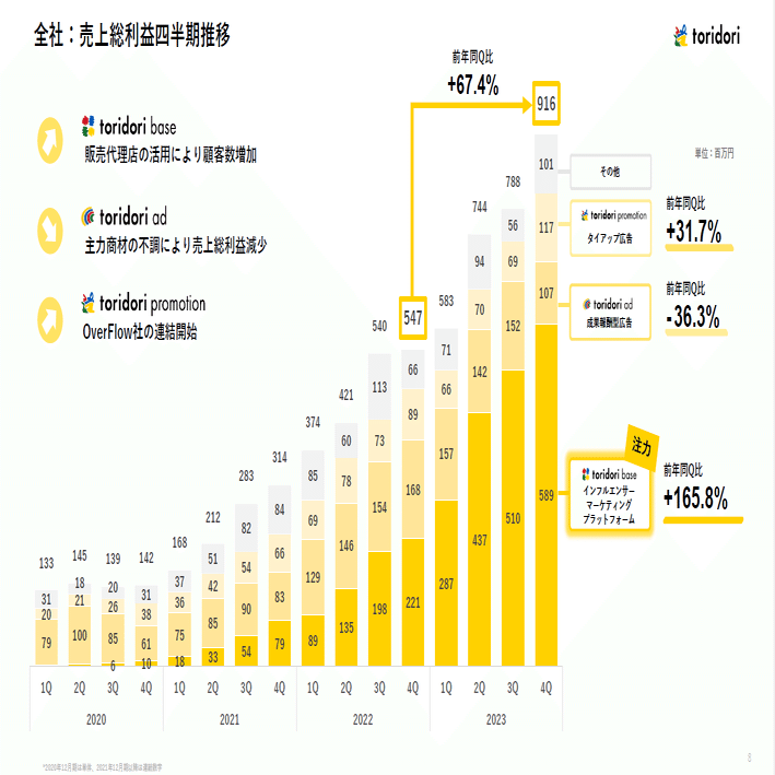 IR note】2023年12月期通期決算サマリー｜株式会社トリドリ（toridori）