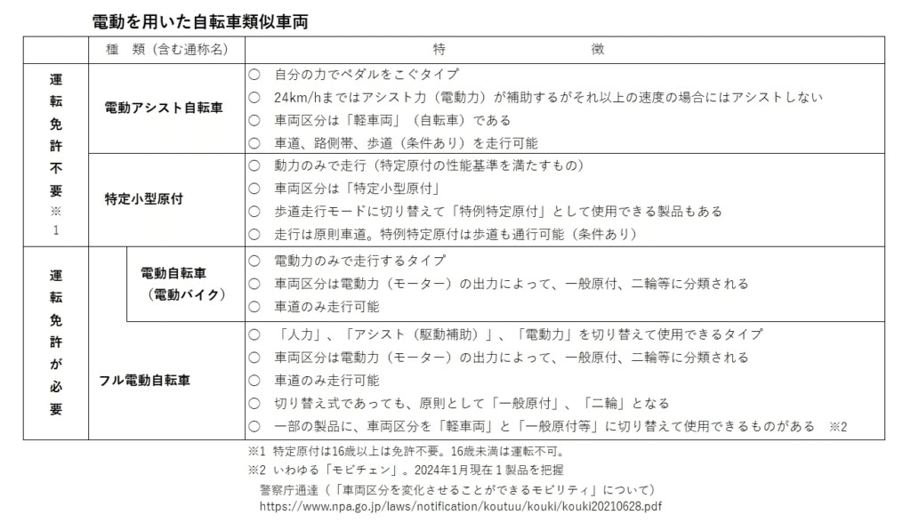 電動自転車を運転するときには運転免許が必要なの?|cyo99 電動自転車を運転するときには運転免許が必要なの?|cyo99