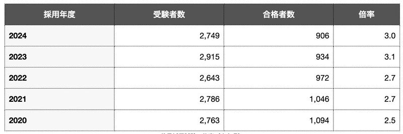 広島県教員採用試験の倍率推移