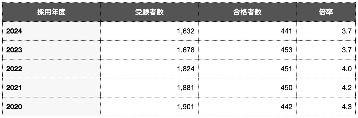 京都府教員採用試験の倍率推移