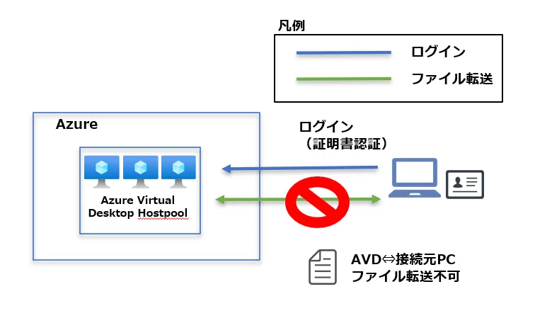 Considering whether a high-security area can be built with Azure ...