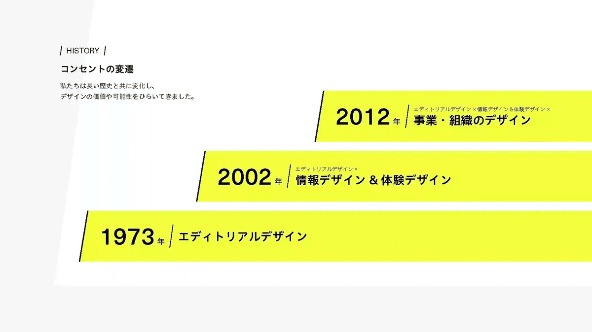 コンセントの変遷。1973年〜、エディトリアルデザイン。2002年〜、エディトリアルデザイン×情報デザイン&体験デザイン。2012年〜、エディトリアルデザイン×情報デザイン&体験デザイン×事業・組織のデザイン。私たちは長い歴史と共に変化し、デザインの価値や可能性をひらいてきました。