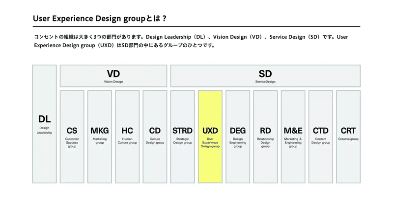 User Experience Design groupとは？／コンセントの組織は大きく3つの部門があります。Design Leadership（DL）、Vision Design（VD）、Service Design（SD）です。User Experience Design group（UXD）はSD部門の中にあるグループのひとつです。
