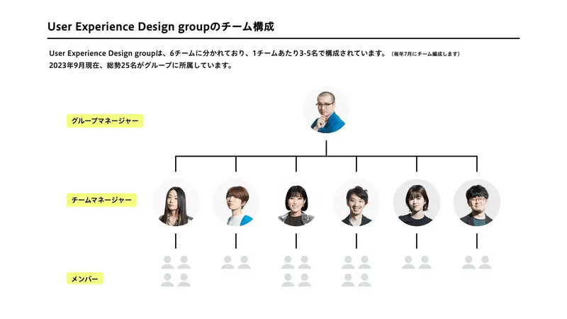 User Experience Design groupのチーム構成図