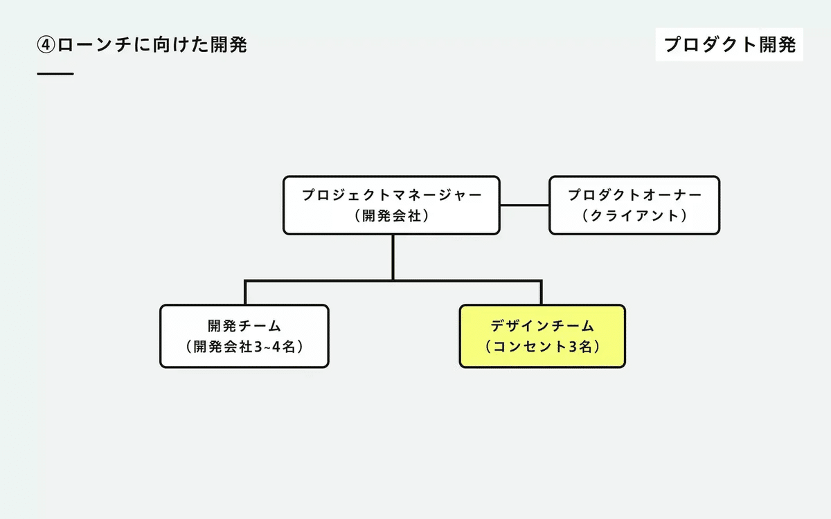 4、ローンチに向けた開発「プロダクト開発」。開発会社、コンセント、クライアントの体制図。