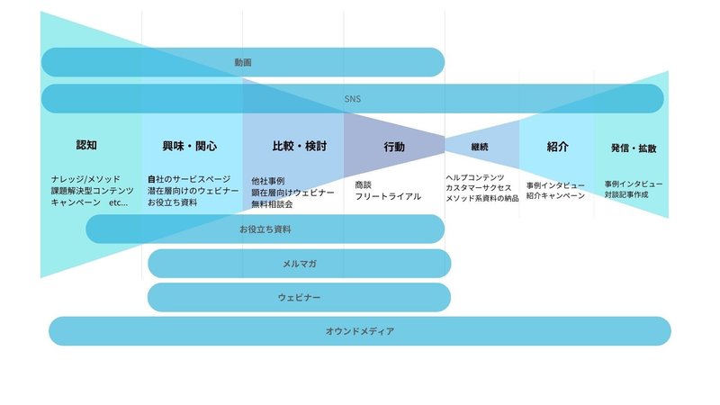 コンテンツマーケティングのファネル設計